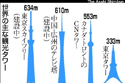 东京天空树建成后，号称世界最高